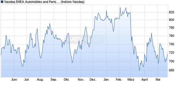 Nasdaq EMEA Automobiles and Parts Large Mid Cap. Chart