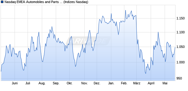 Nasdaq EMEA Automobiles and Parts Large Mid Cap. Chart