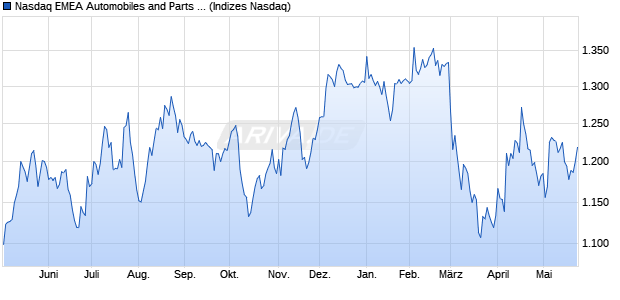 Nasdaq EMEA Automobiles and Parts Large Mid Cap. Chart