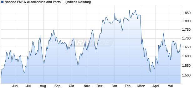 Nasdaq EMEA Automobiles and Parts NTR Index [Ind. Chart