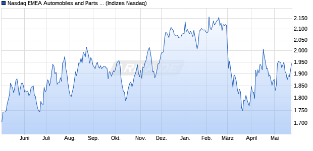 Nasdaq EMEA Automobiles and Parts TR Index [Index] Chart