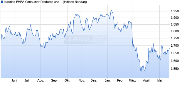 Nasdaq EMEA Consumer Products and Services Ind. Chart