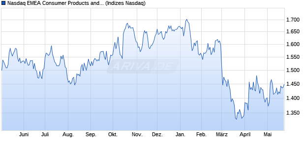 Nasdaq EMEA Consumer Products and Services Lar. Chart