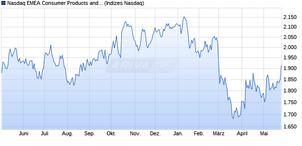 Nasdaq EMEA Consumer Products and Services Lar. Chart