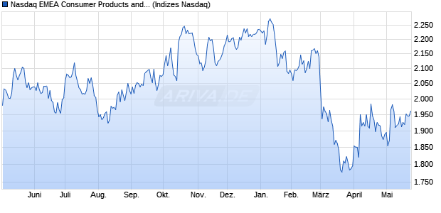 Nasdaq EMEA Consumer Products and Services Lar. Chart