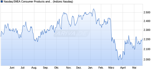 Nasdaq EMEA Consumer Products and Services NT. Chart