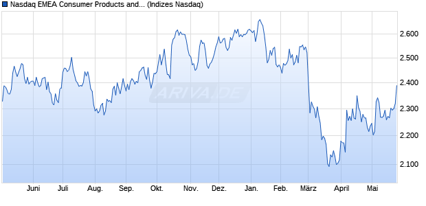 Nasdaq EMEA Consumer Products and Services TR I. Chart