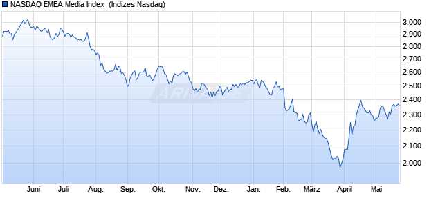 NASDAQ EMEA Media Index [Index] Chart