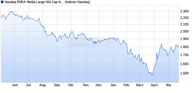 Nasdaq EMEA Media Large Mid Cap Index [Index] Chart