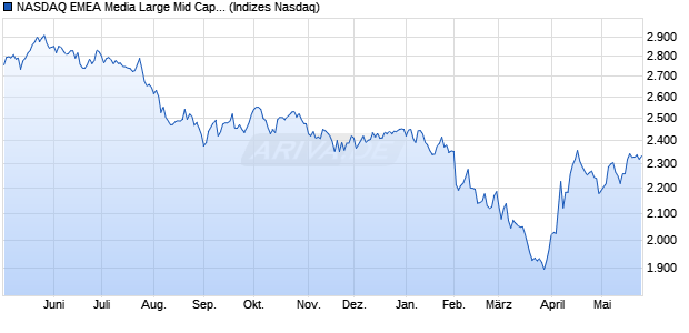 NASDAQ EMEA Media Large Mid Cap NTR Index [Ind. Chart