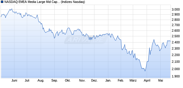NASDAQ EMEA Media Large Mid Cap TR Index [Index] Chart
