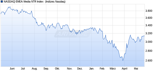NASDAQ EMEA Media NTR Index [Index] Chart