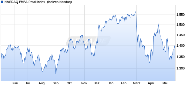 NASDAQ EMEA Retail Index [Index] Chart