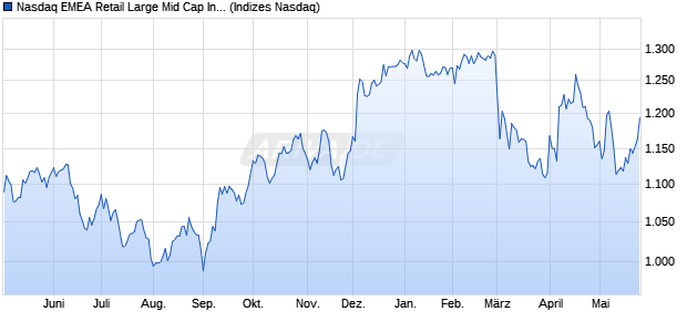 Nasdaq EMEA Retail Large Mid Cap Index [Index] Chart
