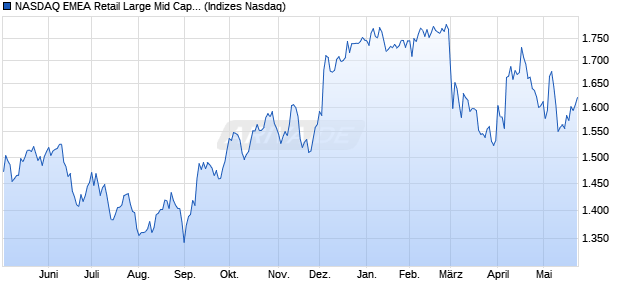NASDAQ EMEA Retail Large Mid Cap TR Index [Index] Chart