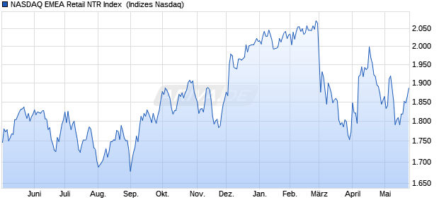 NASDAQ EMEA Retail NTR Index [Index] Chart