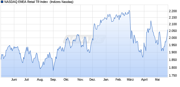 NASDAQ EMEA Retail TR Index [Index] Chart
