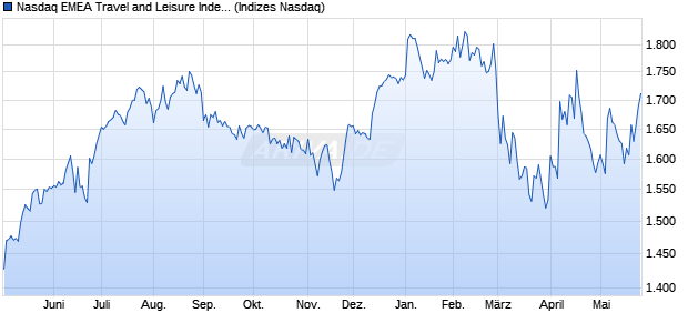 Nasdaq EMEA Travel and Leisure Index [Index] Chart