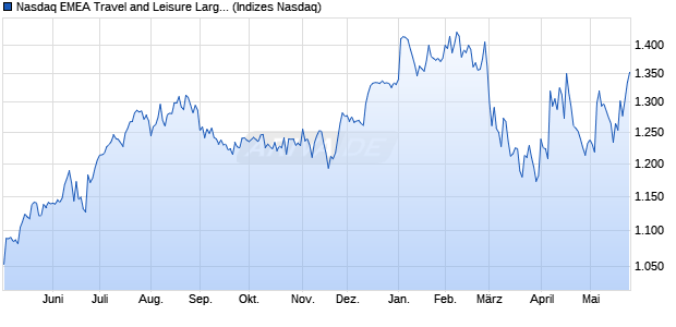Nasdaq EMEA Travel and Leisure Large Mid Cap Ind. Chart
