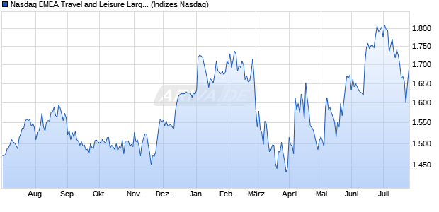 Nasdaq EMEA Travel and Leisure Large Mid Cap NT. Chart