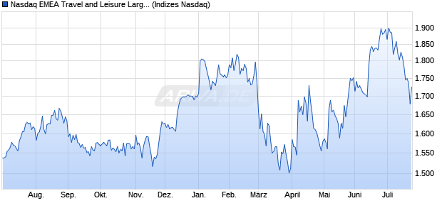Nasdaq EMEA Travel and Leisure Large Mid Cap TR I. Chart