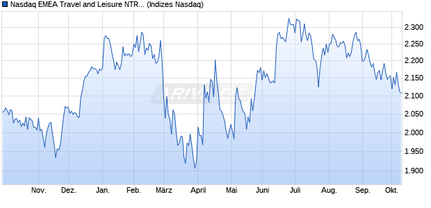 Nasdaq EMEA Travel and Leisure NTR Index [Index] Chart