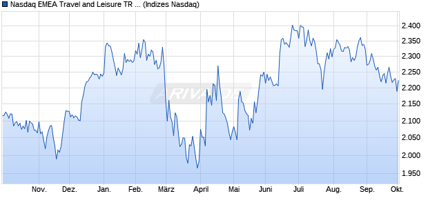 Nasdaq EMEA Travel and Leisure TR Index [Index] Chart