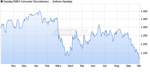 Nasdaq EMEA Consumer Discretionary Large Mid Ca. Chart
