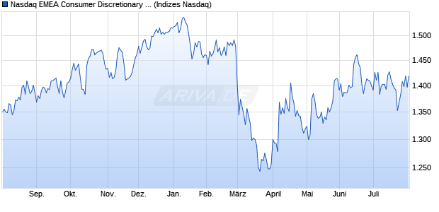 Nasdaq EMEA Consumer Discretionary Large Mid Ca. Chart