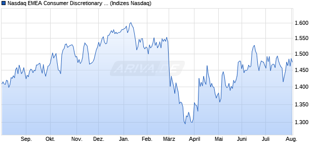 Nasdaq EMEA Consumer Discretionary Large Mid Ca. Chart