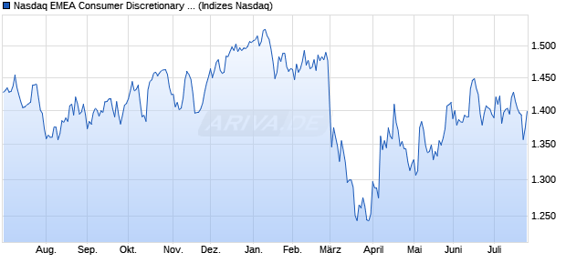 Nasdaq EMEA Consumer Discretionary NTR Index [In. Chart