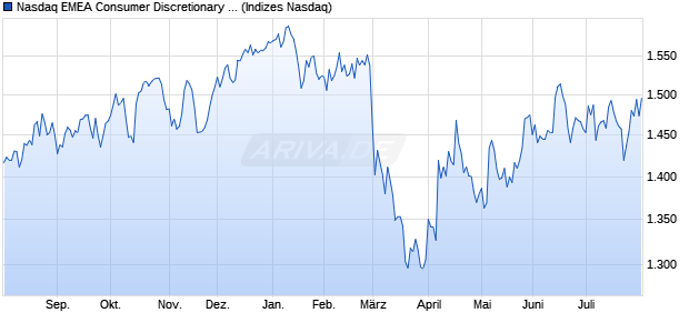 Nasdaq EMEA Consumer Discretionary TR Index [Ind. Chart