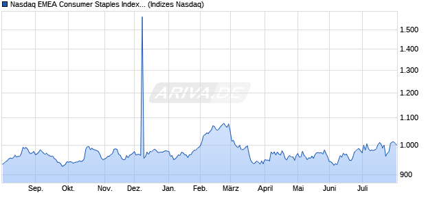 Nasdaq EMEA Consumer Staples Index [Index] Chart