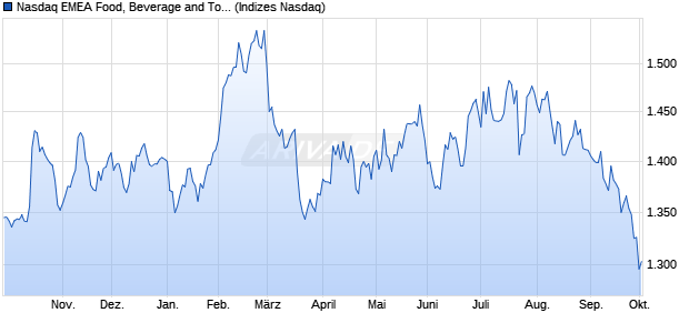 Nasdaq EMEA Food, Beverage and Tobacco Index [In. Chart