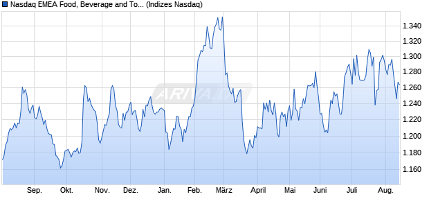 Nasdaq EMEA Food, Beverage and Tobacco Large Mi. Chart