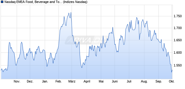 Nasdaq EMEA Food, Beverage and Tobacco Large Mi. Chart