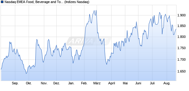 Nasdaq EMEA Food, Beverage and Tobacco Large Mi. Chart