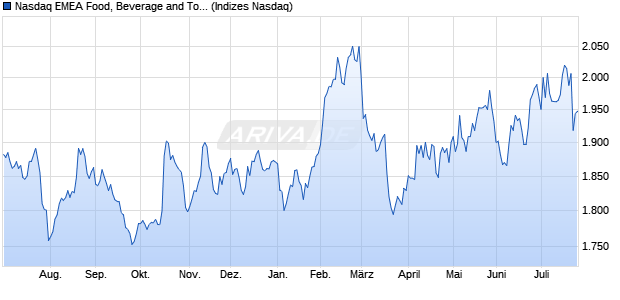 Nasdaq EMEA Food, Beverage and Tobacco NTR Ind. Chart