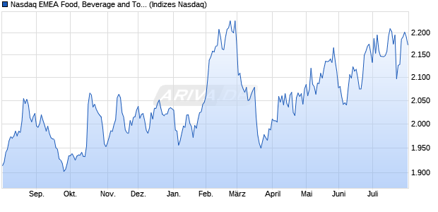 Nasdaq EMEA Food, Beverage and Tobacco TR Inde. Chart