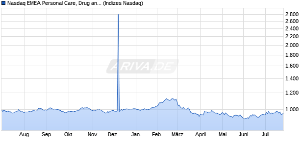 Nasdaq EMEA Personal Care, Drug and Grocery Stor. Chart
