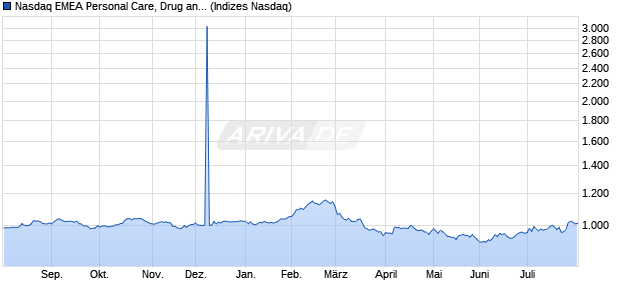 Nasdaq EMEA Personal Care, Drug and Grocery Stor. Chart