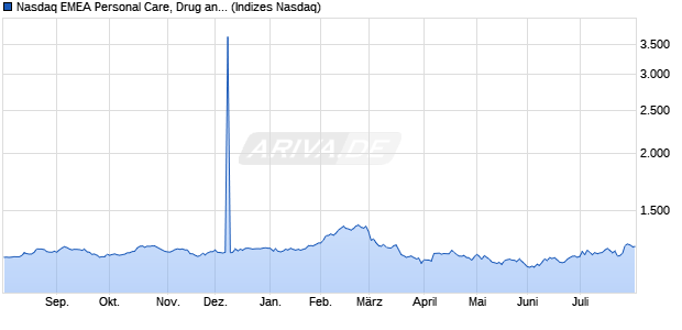Nasdaq EMEA Personal Care, Drug and Grocery Stor. Chart