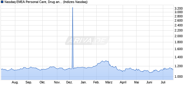 Nasdaq EMEA Personal Care, Drug and Grocery Stor. Chart