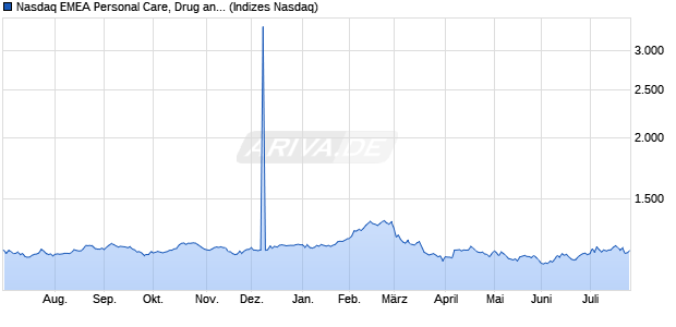 Nasdaq EMEA Personal Care, Drug and Grocery Stor. Chart