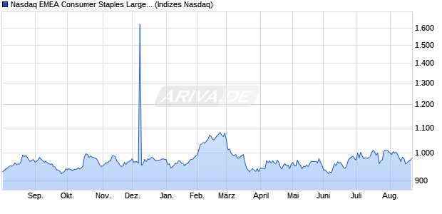 Nasdaq EMEA Consumer Staples Large Mid Cap Ind. Chart