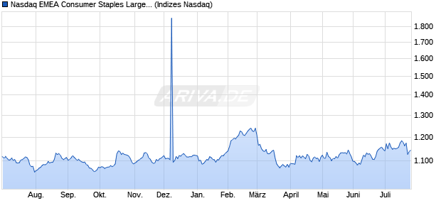 Nasdaq EMEA Consumer Staples Large Mid Cap NT. Chart