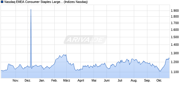 Nasdaq EMEA Consumer Staples Large Mid Cap TR . Chart