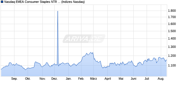 Nasdaq EMEA Consumer Staples NTR Index [Index] Chart