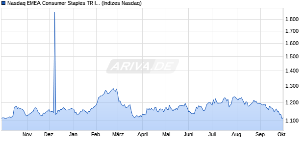 Nasdaq EMEA Consumer Staples TR Index [Index] Chart