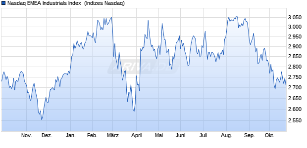 Nasdaq EMEA Industrials Index [Index] Chart